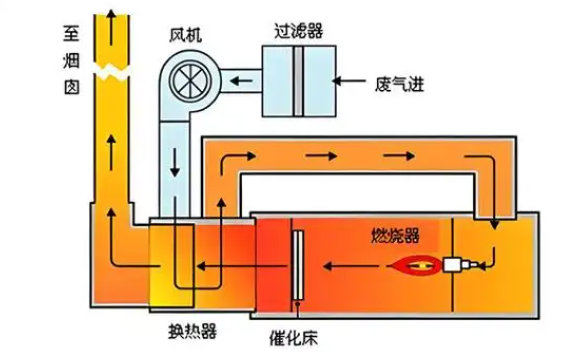 鄭州催化燃燒設(shè)備工作原理示意圖