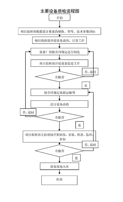 鄭州有機廢氣處理設(shè)備生產(chǎn)廠家車間質(zhì)檢流程
